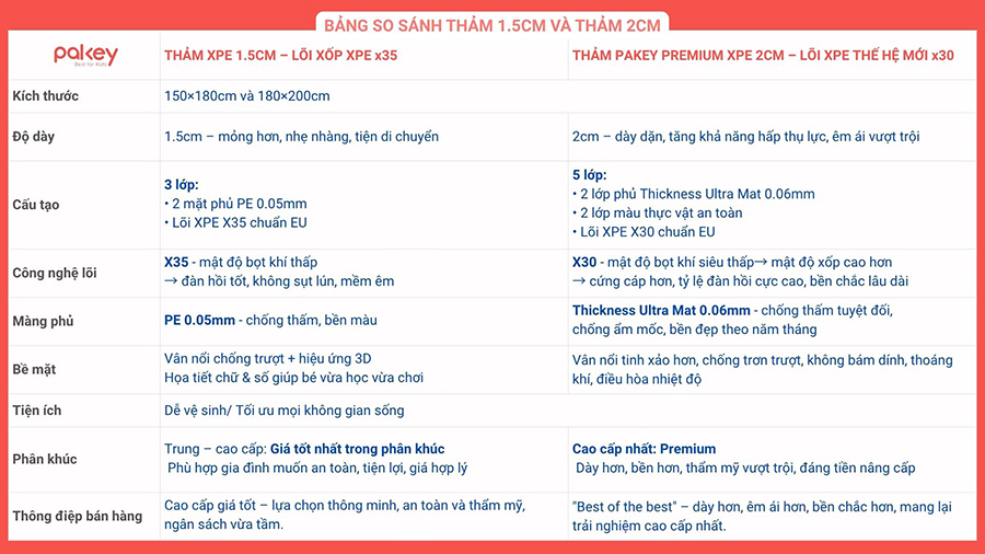 Thảm xốp cuộn XPE dày 1,5cm Pakey TC08-TC09 35 So sánh mẫu thảm xốp - thảm cuộn Pakey dày 1,5cm và 2cm